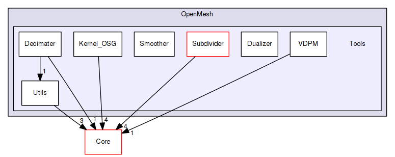 OpenMesh/Tools