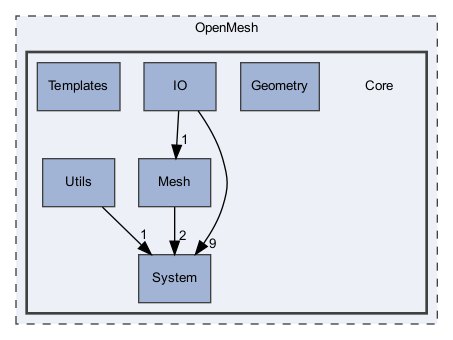 OpenMesh/Core