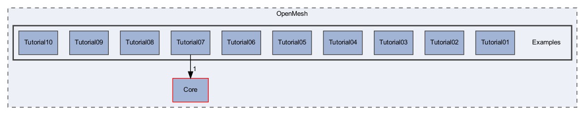 OpenMesh/Examples