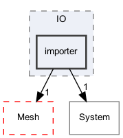 OpenMesh/Core/IO/importer