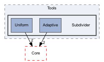 OpenMesh/Tools/Subdivider