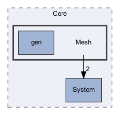 OpenMesh/Core/Mesh