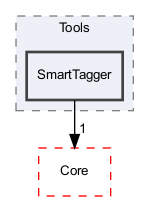 OpenMesh/Tools/SmartTagger