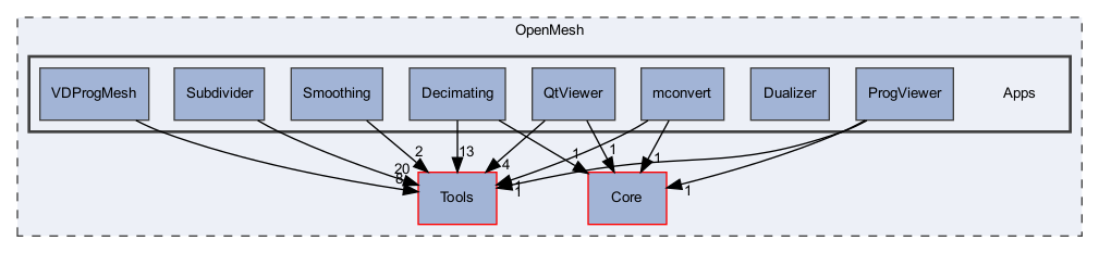 OpenMesh/Apps